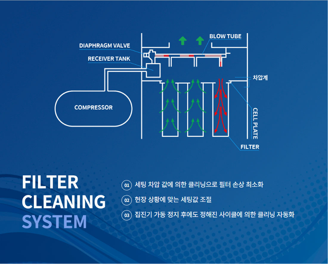 효율적인 필터 크리닝