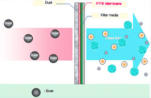 PTFE MEMBRANE 필터 채용