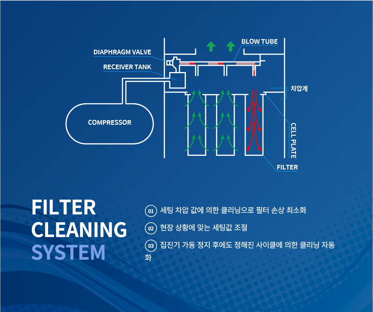 효율적인 필터 크리닝(AP타입 적용시)